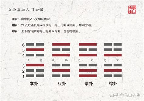 世應運用|六爻基礎知識系列教程——六爻裝卦法